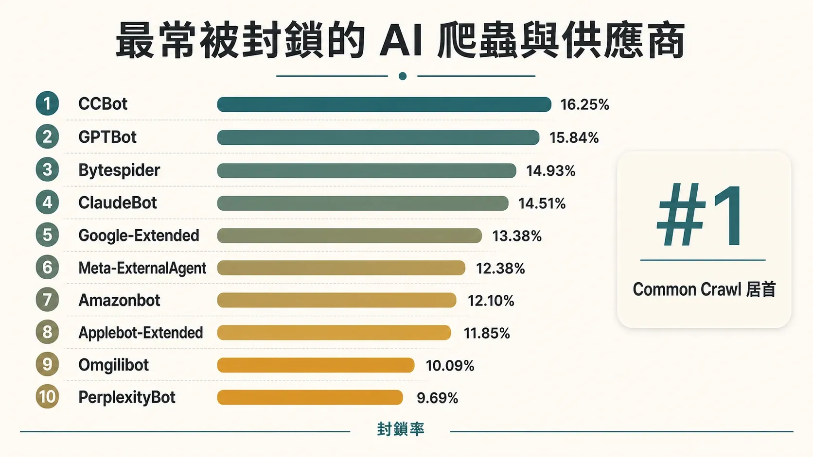 most-blocked-ai-crawlers-vendors.webp