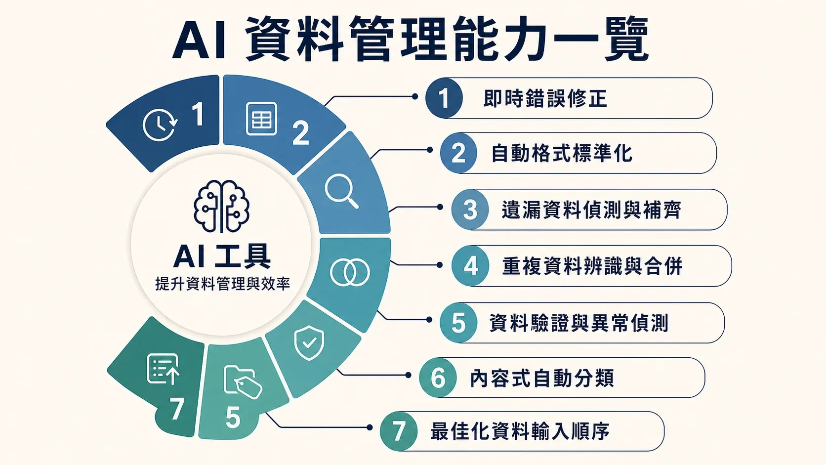 ai-data-management-capabilities-diagram.png