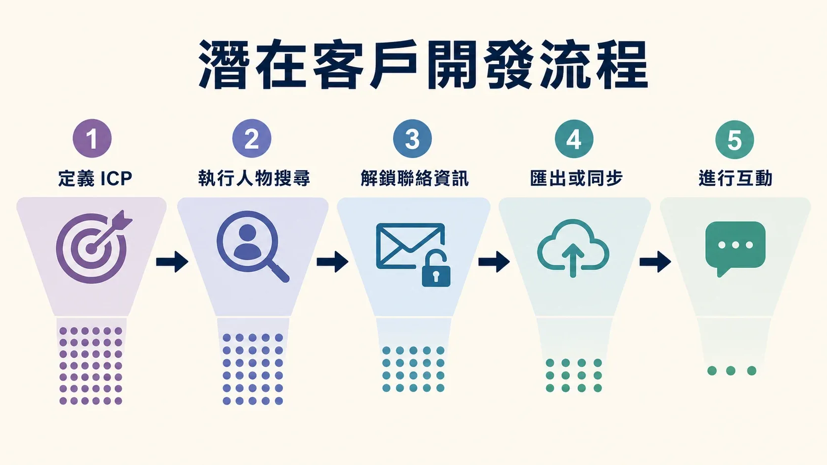 lead-generation-funnel-icp-contact-export-engage.png
