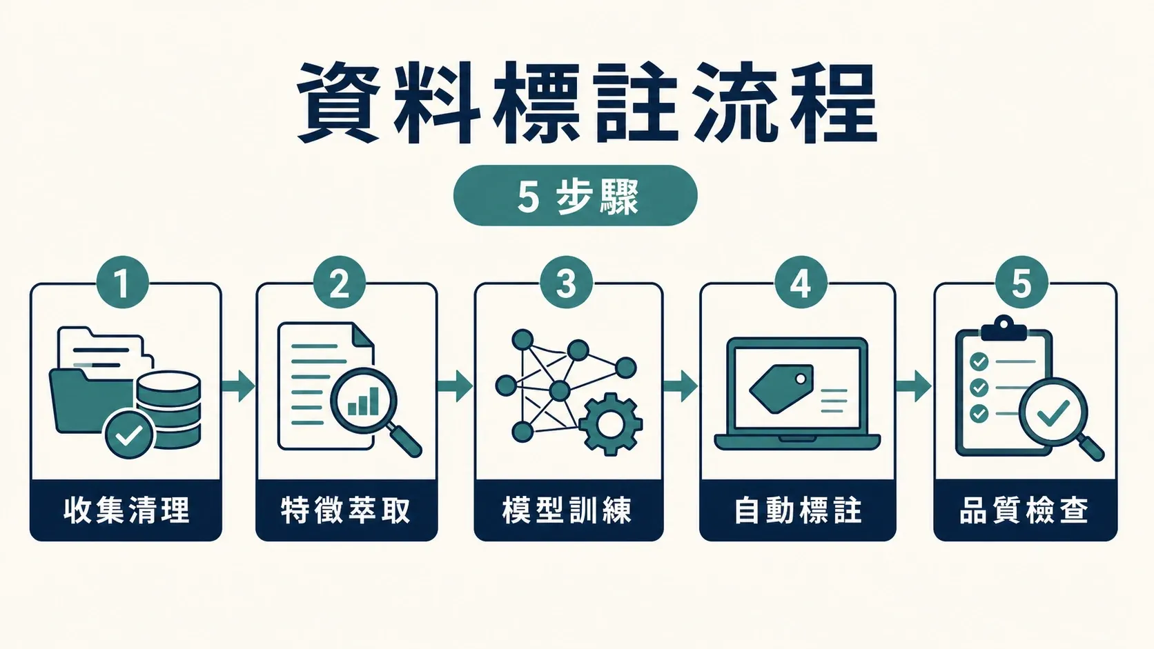 ml-data-labeling-workflow-steps.png