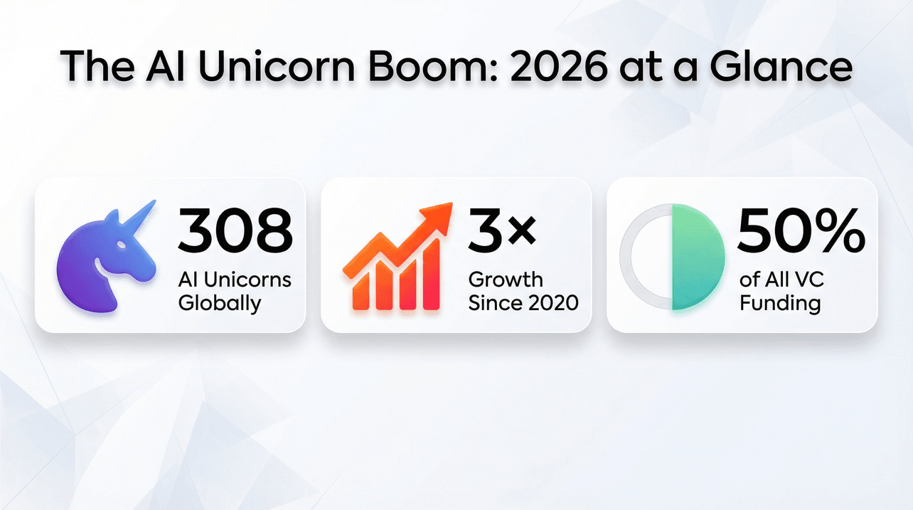 01_ai_unicorn_boom_2026_compressed.png