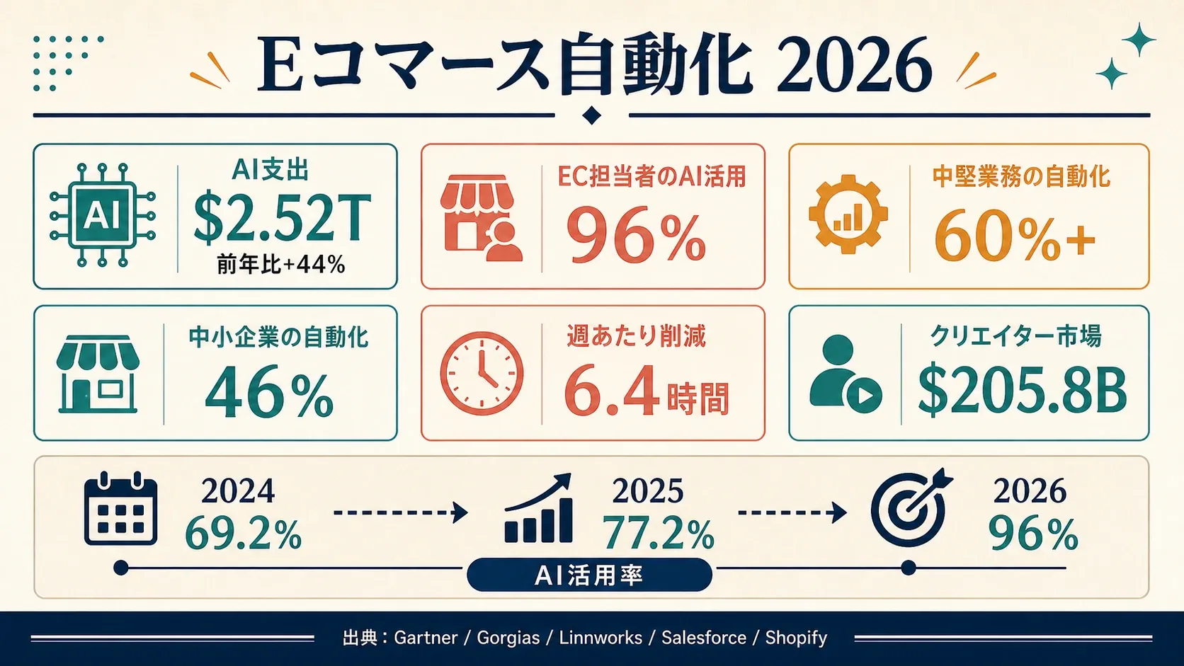 ecommerce-automation-2026-statistics.png