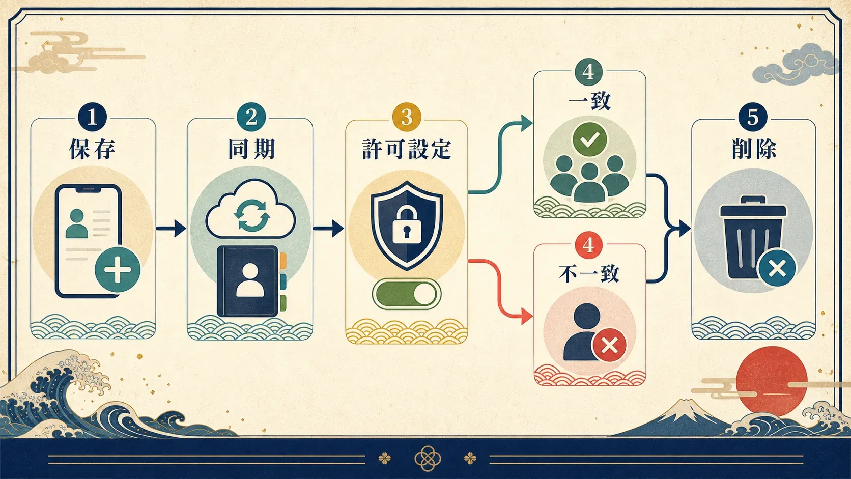 許可式の連絡先同期フロー