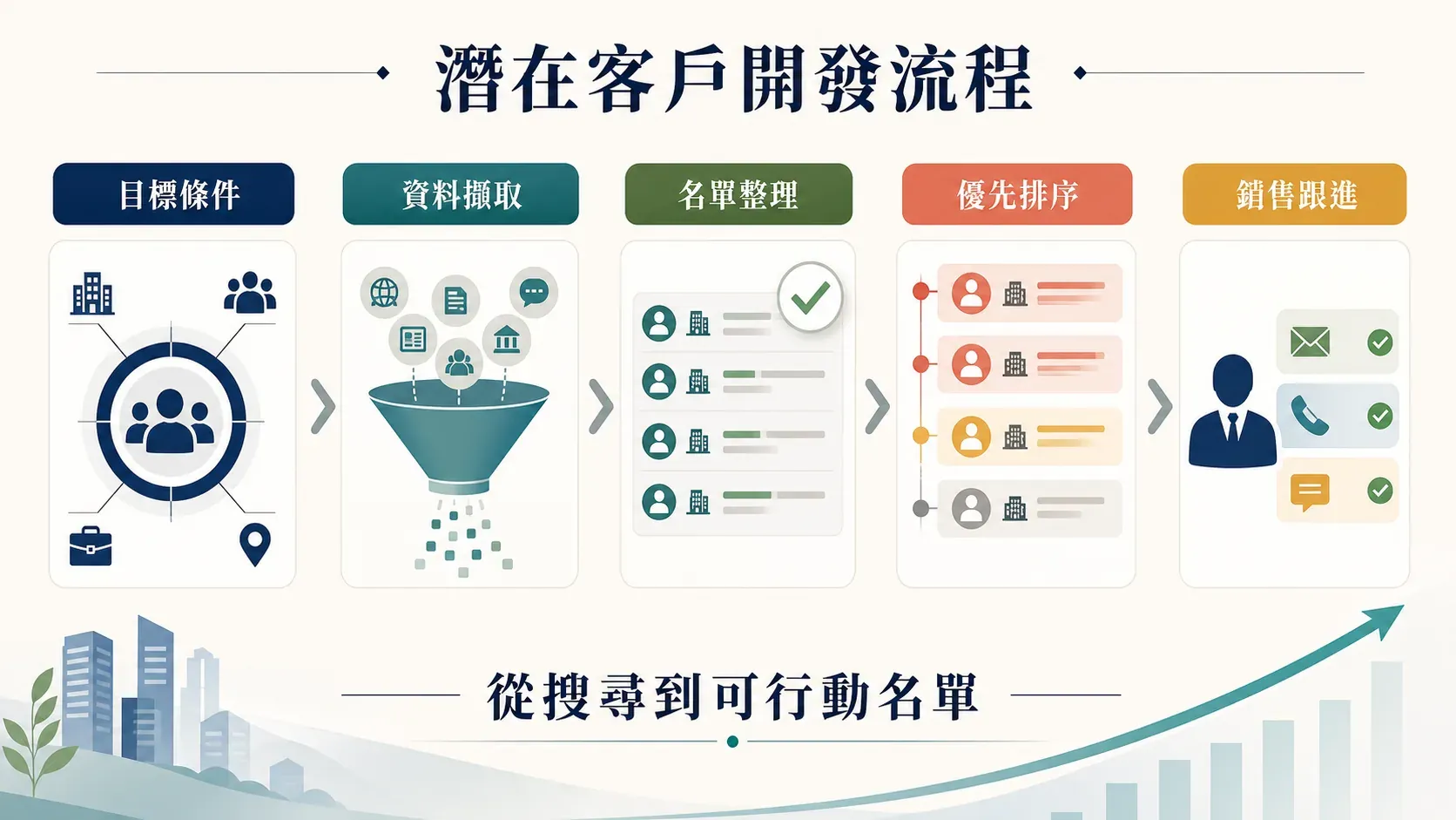 Effective lead generation process diagram with funnel, growth chart, and metrics for quota and conversion boost.
