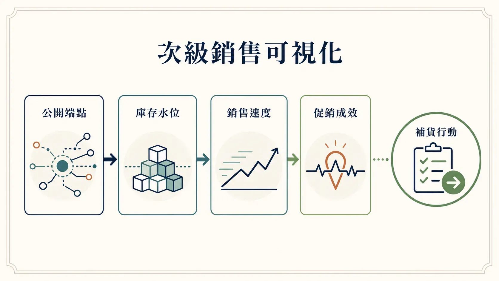 AI 網頁爬蟲工作流程示意圖，展示使用者描述任務、AI 擷取零售商資料，以及即時呈現結果。