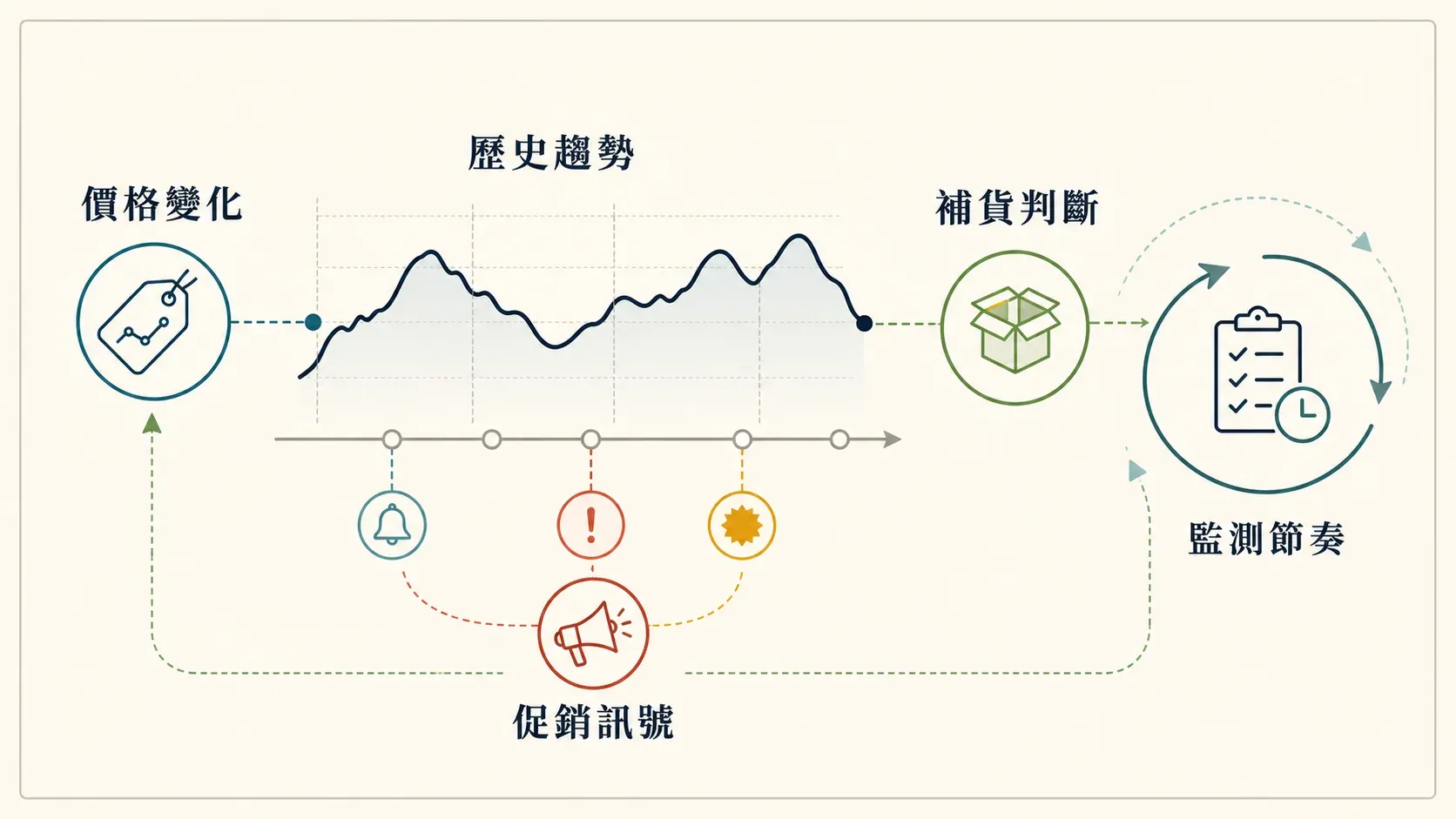 price-tracking-workflow-diagram.png