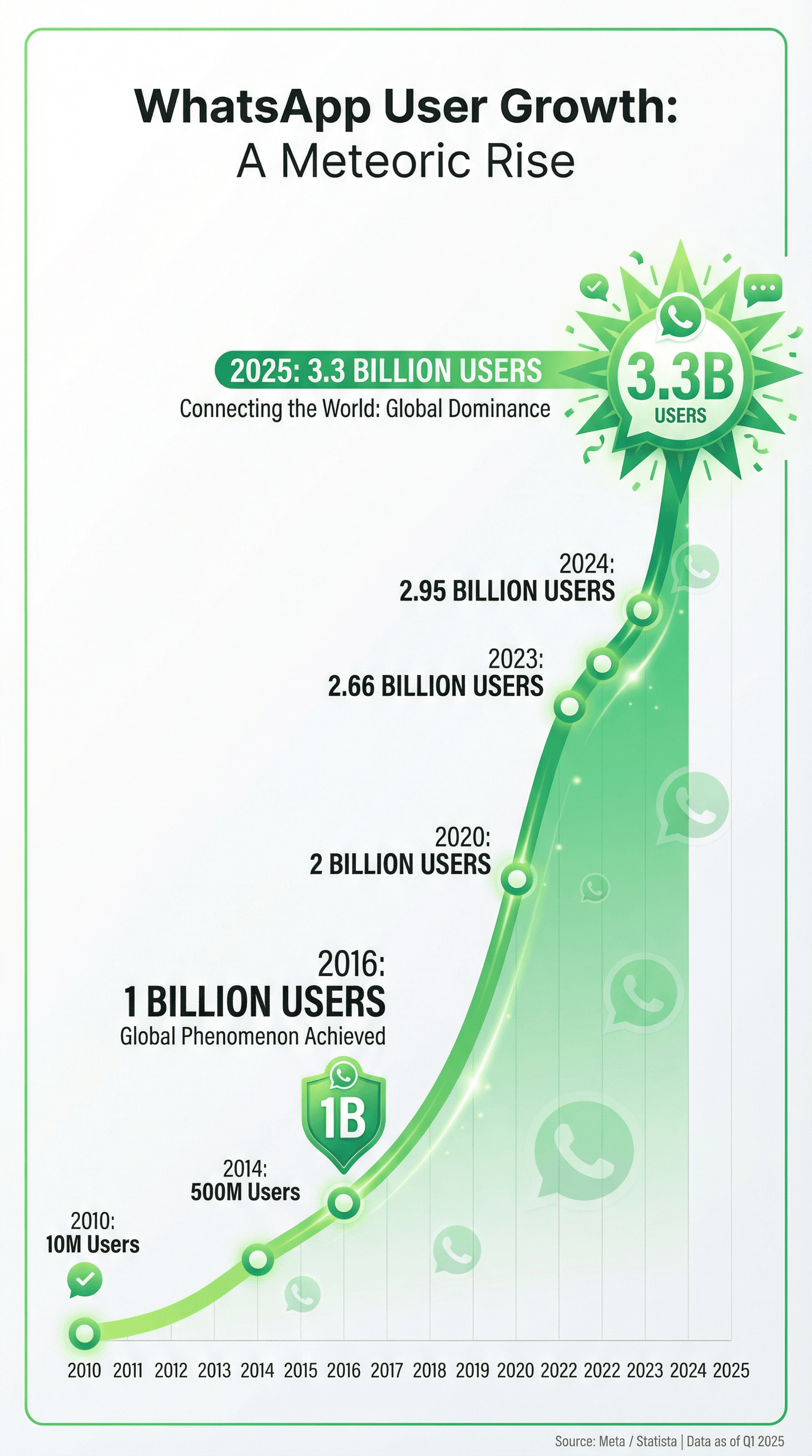 1_WhatsApp’s meteoric rise.png