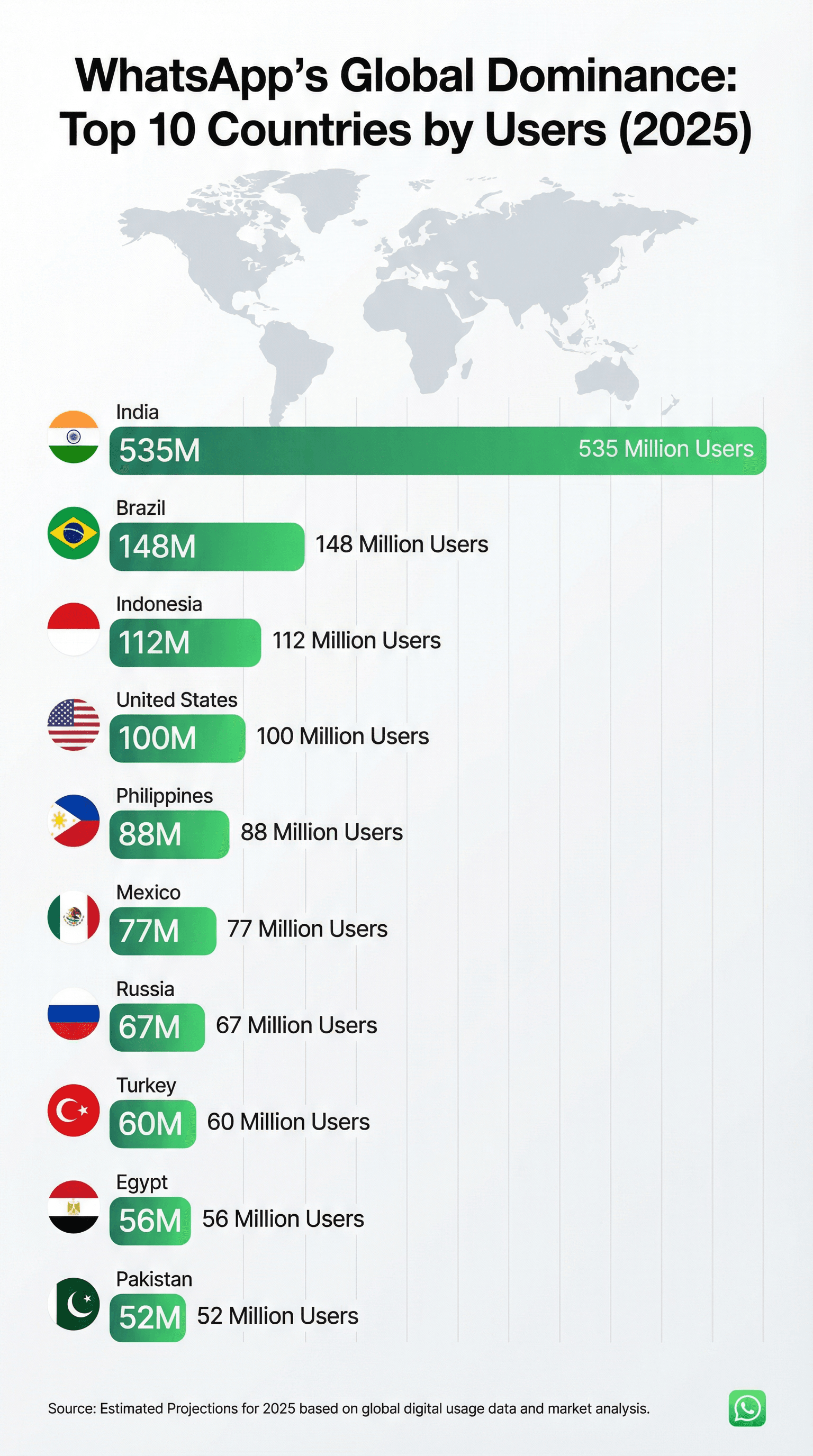 2_top 10 countries by WhatsApp users.png