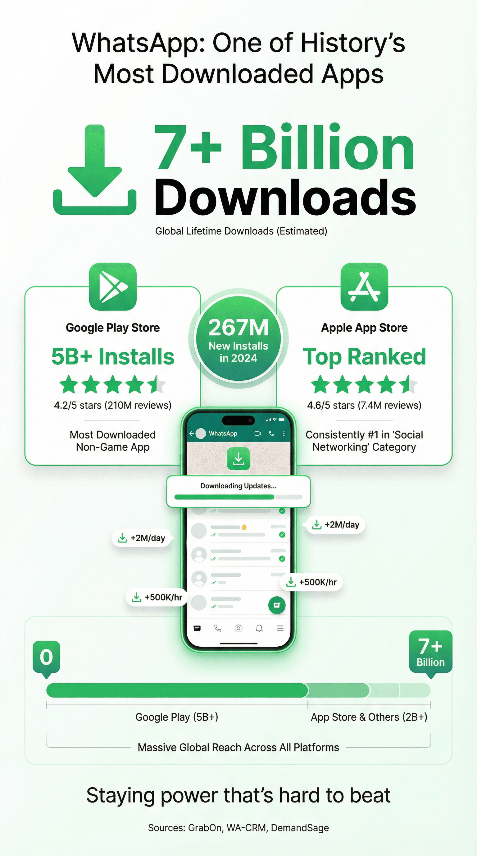 7_WhatsApp Downloads and App Ratings.png