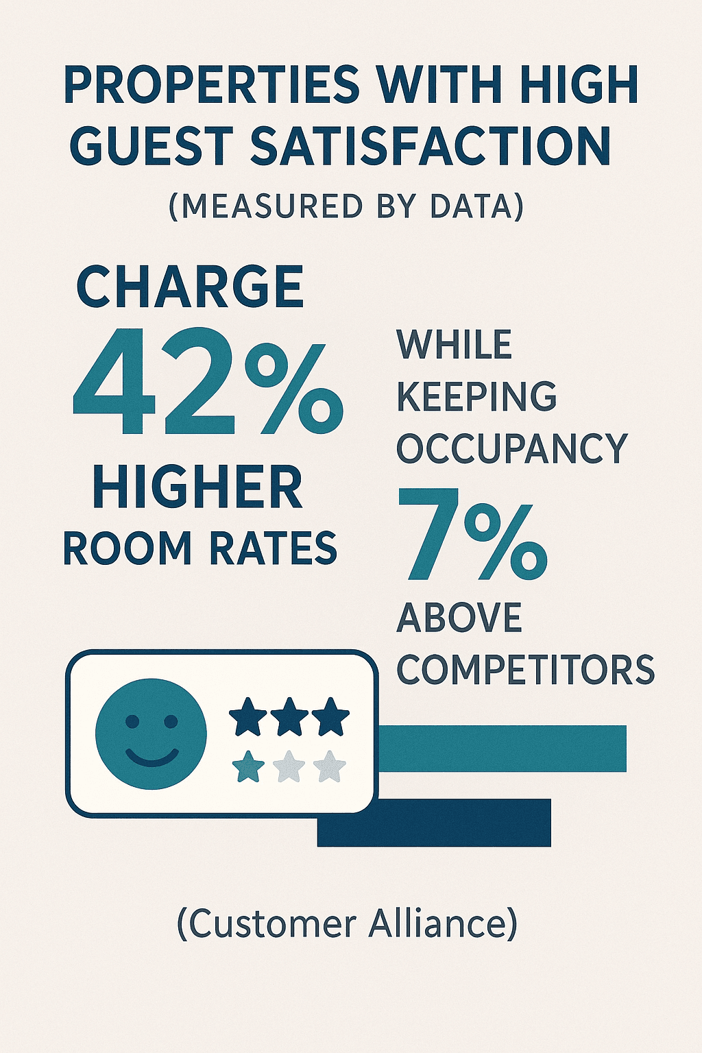 An infographic states that properties with high guest satisfaction charge 42% higher room rates while keeping occupancy 7% above competitors, with a smiley face and star rating graphic.