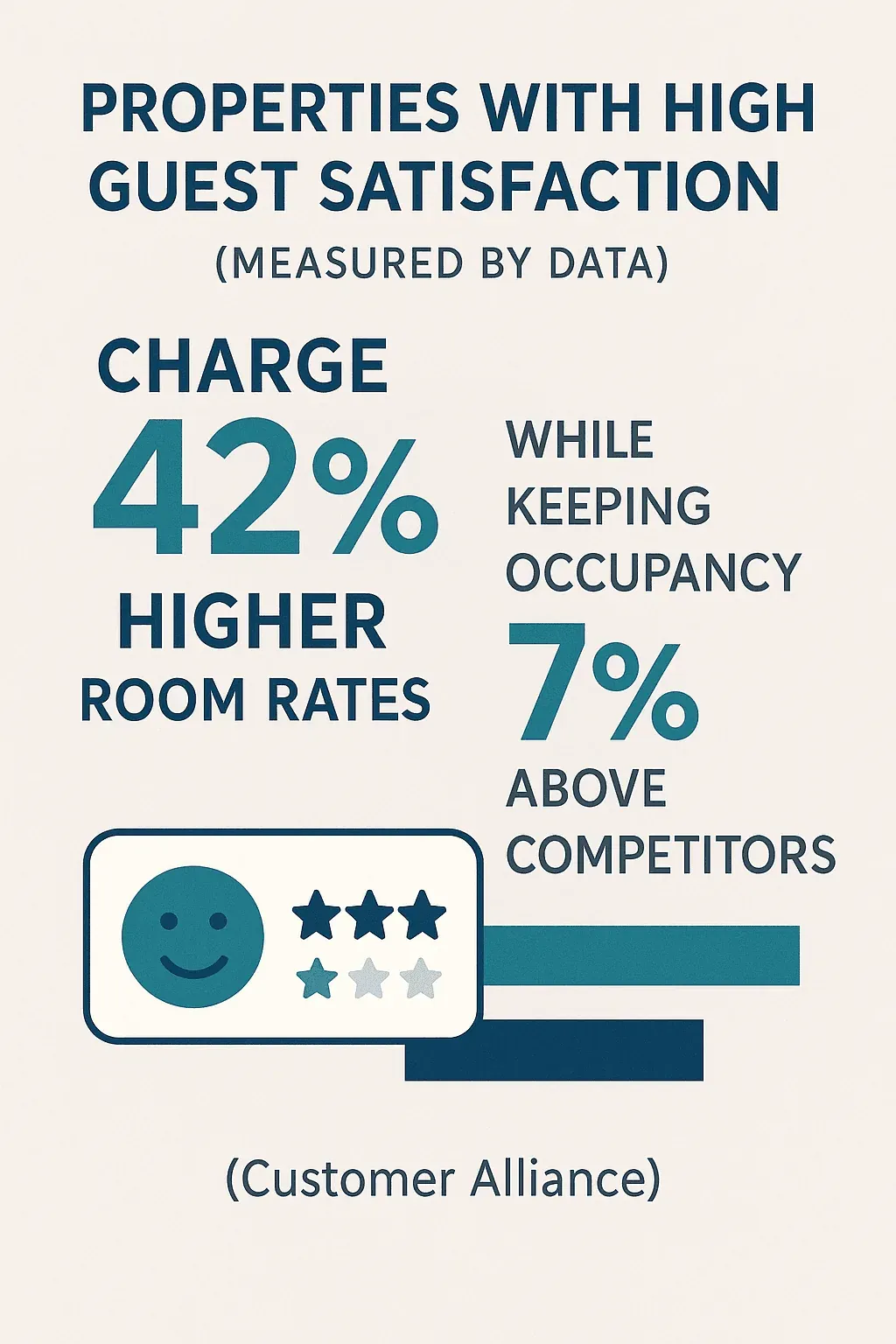 Een infographic: hotels met hoge gasttevredenheid vragen 42% hogere kamerprijzen en hebben 7% hogere bezetting, met een smiley en sterrenbeoordeling.