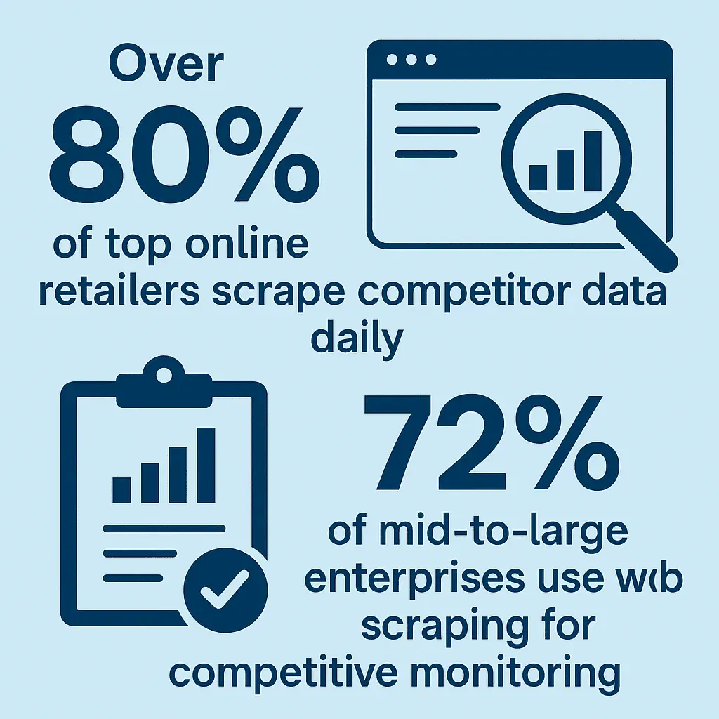 Infographic with text stating that over 80% of top online retailers scrape competitor data daily and 72% of mid-to-large enterprises use web scraping for competitive monitoring, with related icons.