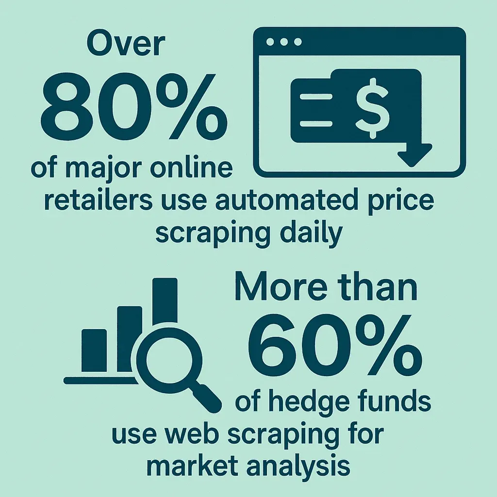 Infographic stating that over 80% of major online retailers use automated price scraping daily and more than 60% of hedge funds use web scraping for market analysis, with related icons.
