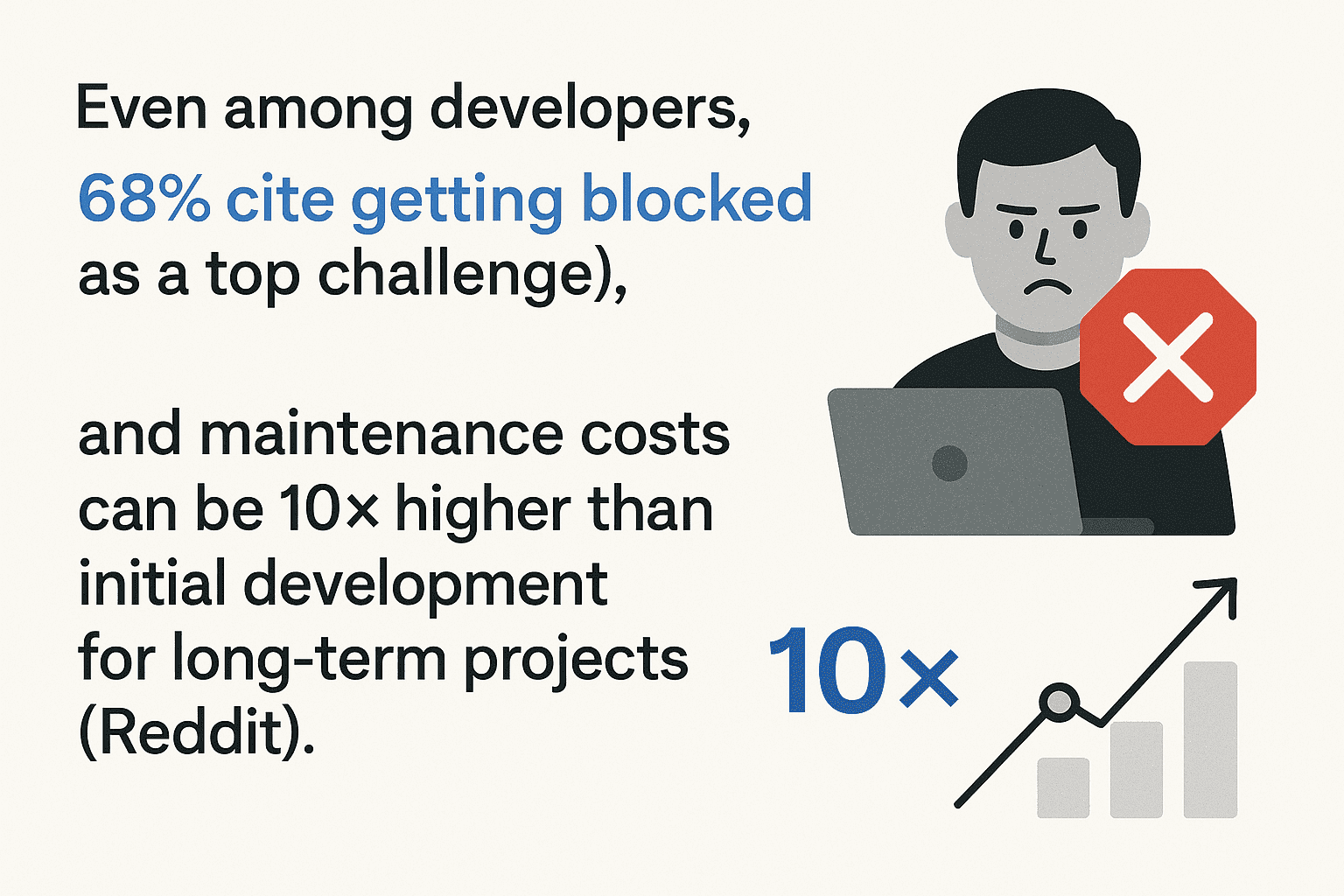 Text about developer challenges and maintenance costs is shown alongside an illustration of a person at a laptop with a red "X" and a rising bar graph labeled "10x.