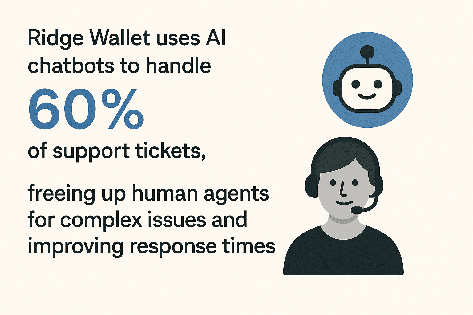Text reads "Ridge Wallet uses AI chatbots to handle 60% of support tickets, freeing up human agents for complex issues and improving response times," with icons of a chatbot and a headset-wearing person.