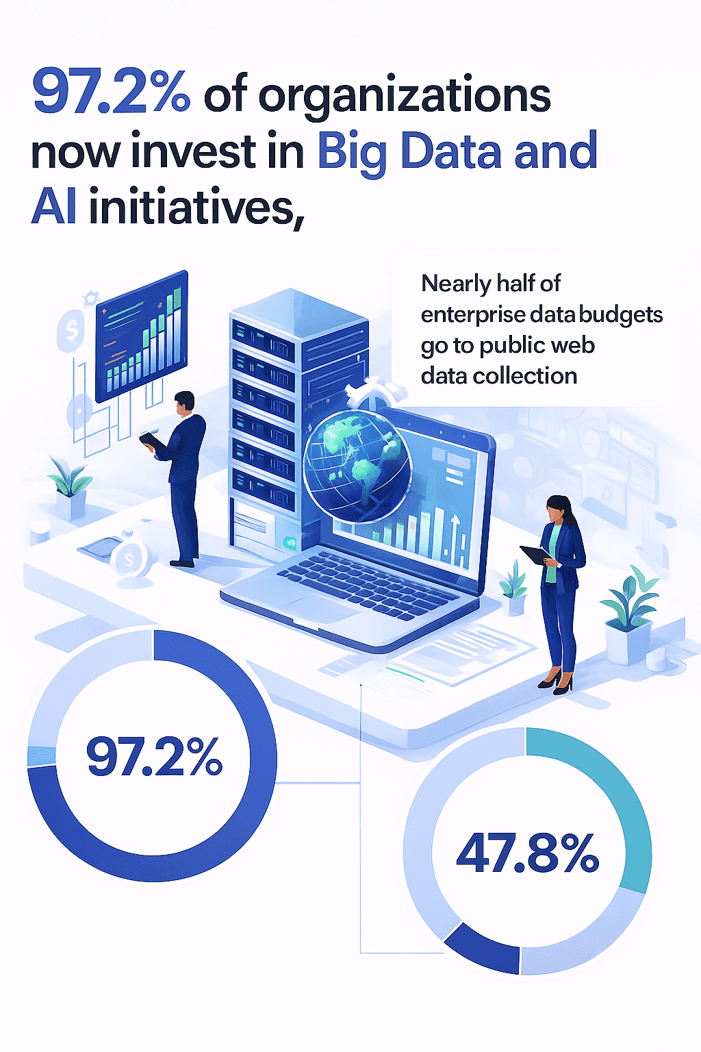 An infographic shows statistics about organizations investing in big data and AI, with illustrated people, servers, charts, and two circular graphs displaying 97.2% and 47.8%.