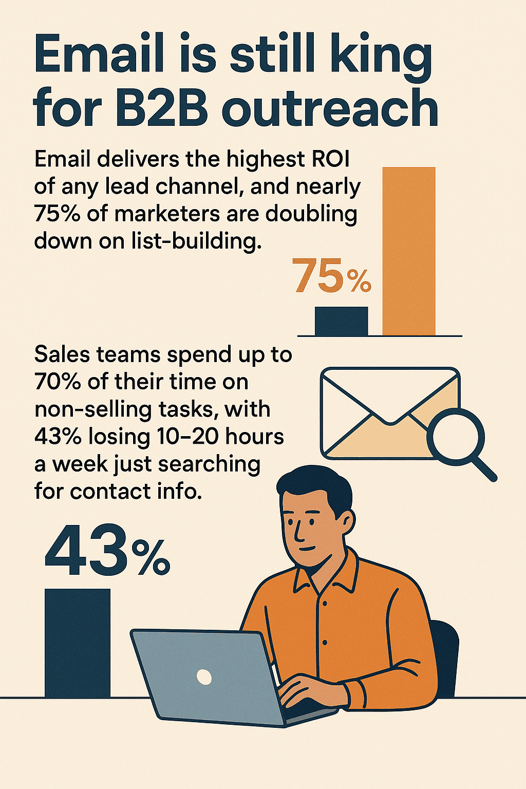 Email is still king for B2B outreach