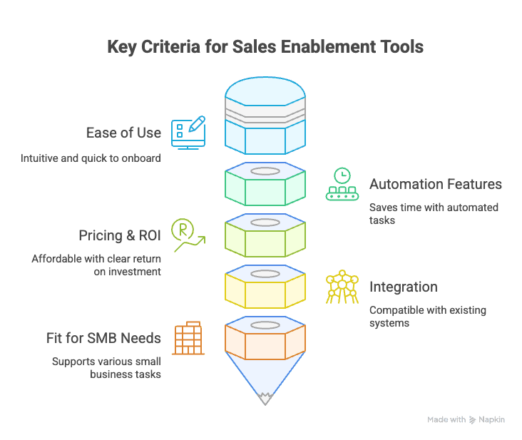 How We Chose the Top-Rated Sales Enablement Tools for Small Business - visual selection.png
