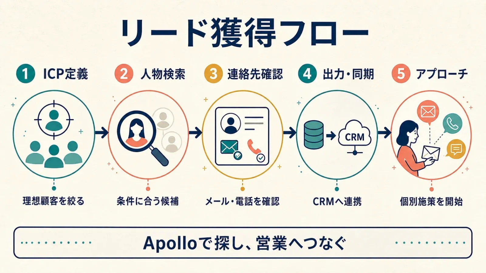 lead-generation-funnel-icp-contact-export-engage.png