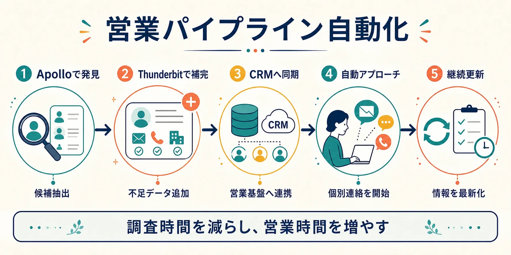 automated-lead-management-workflow-apollo-thunderbit-crm-outreach.png