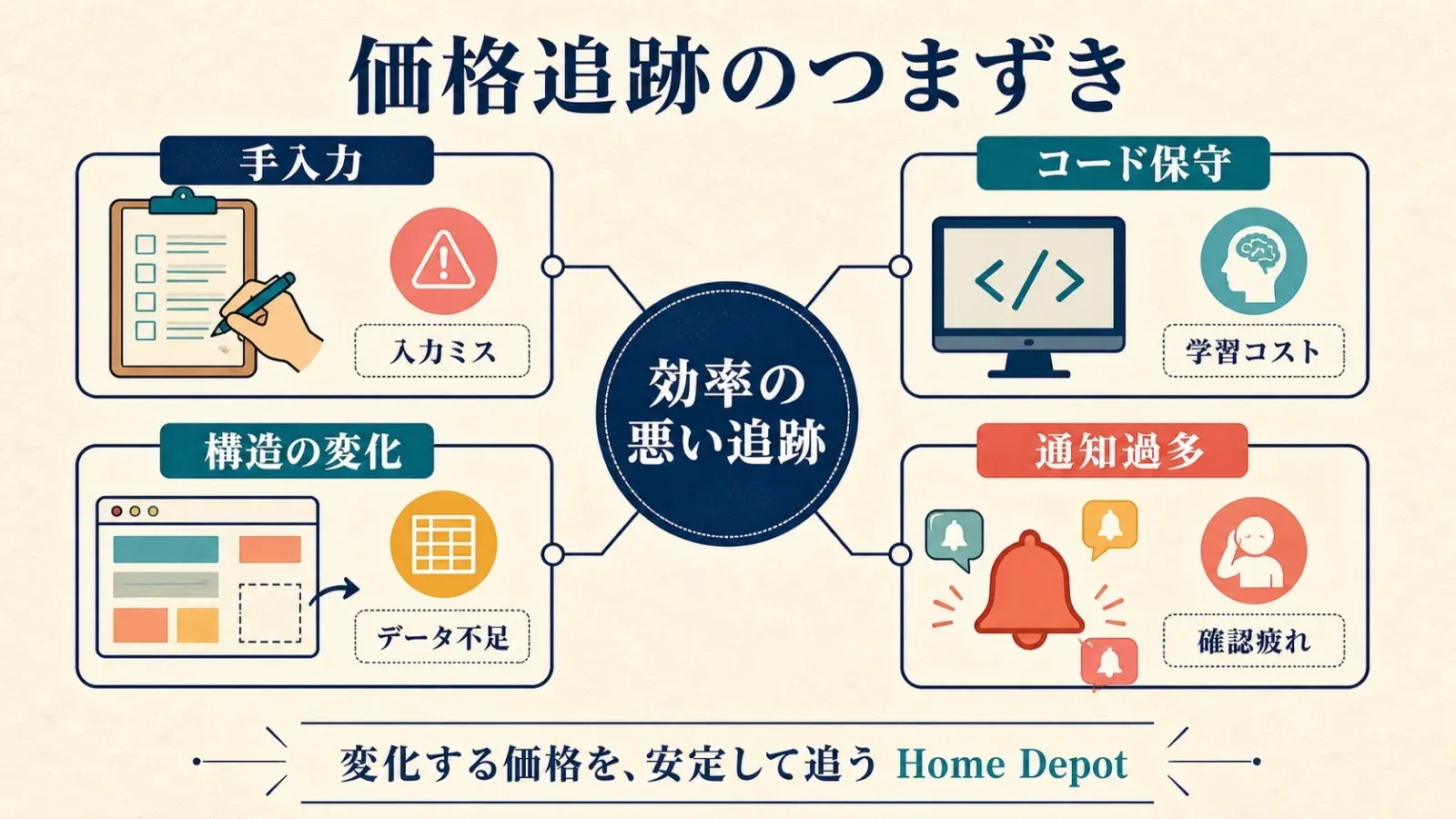 home-depot-price-tracking-challenges-diagram.png