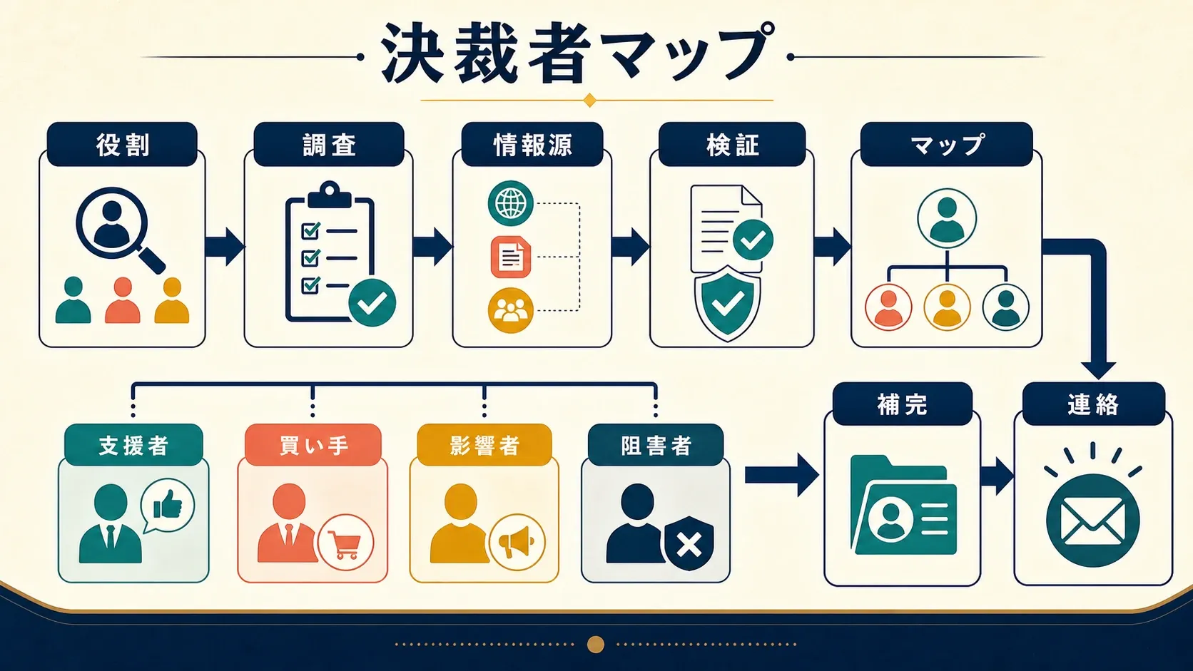 sales-process-org-chart.webp