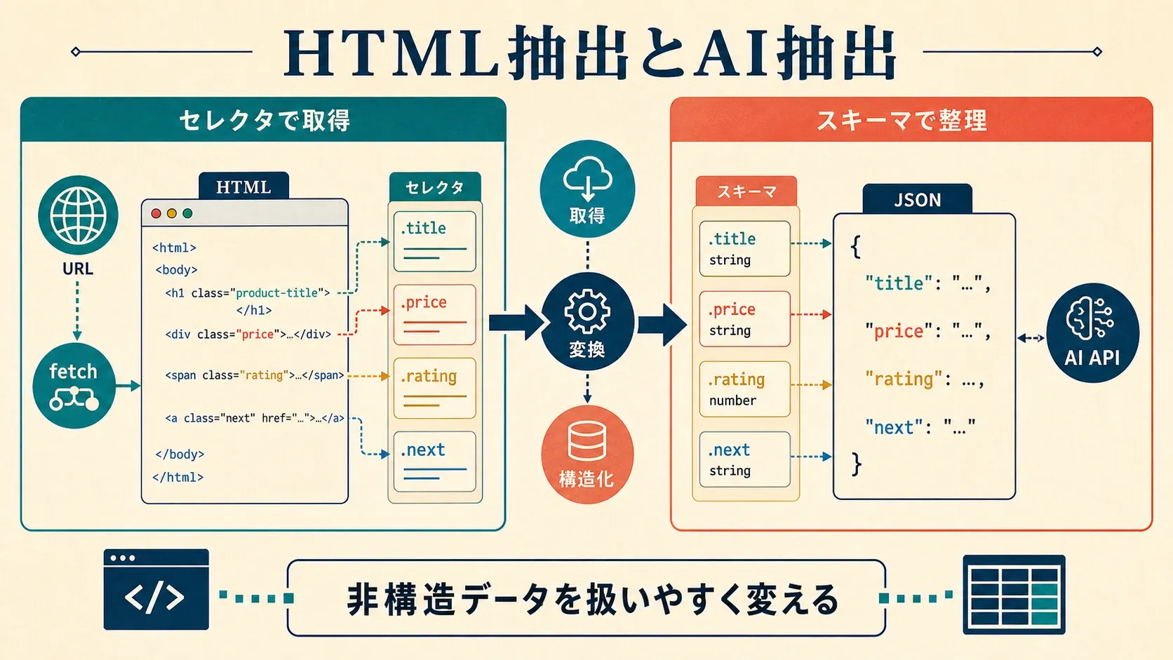 web-scraping-vs-ai-extraction-api-comparison.png