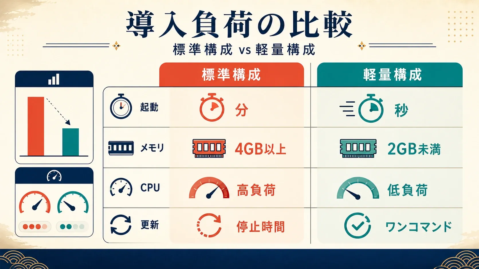 performance-impact-standard-vs-minimal-install.png
