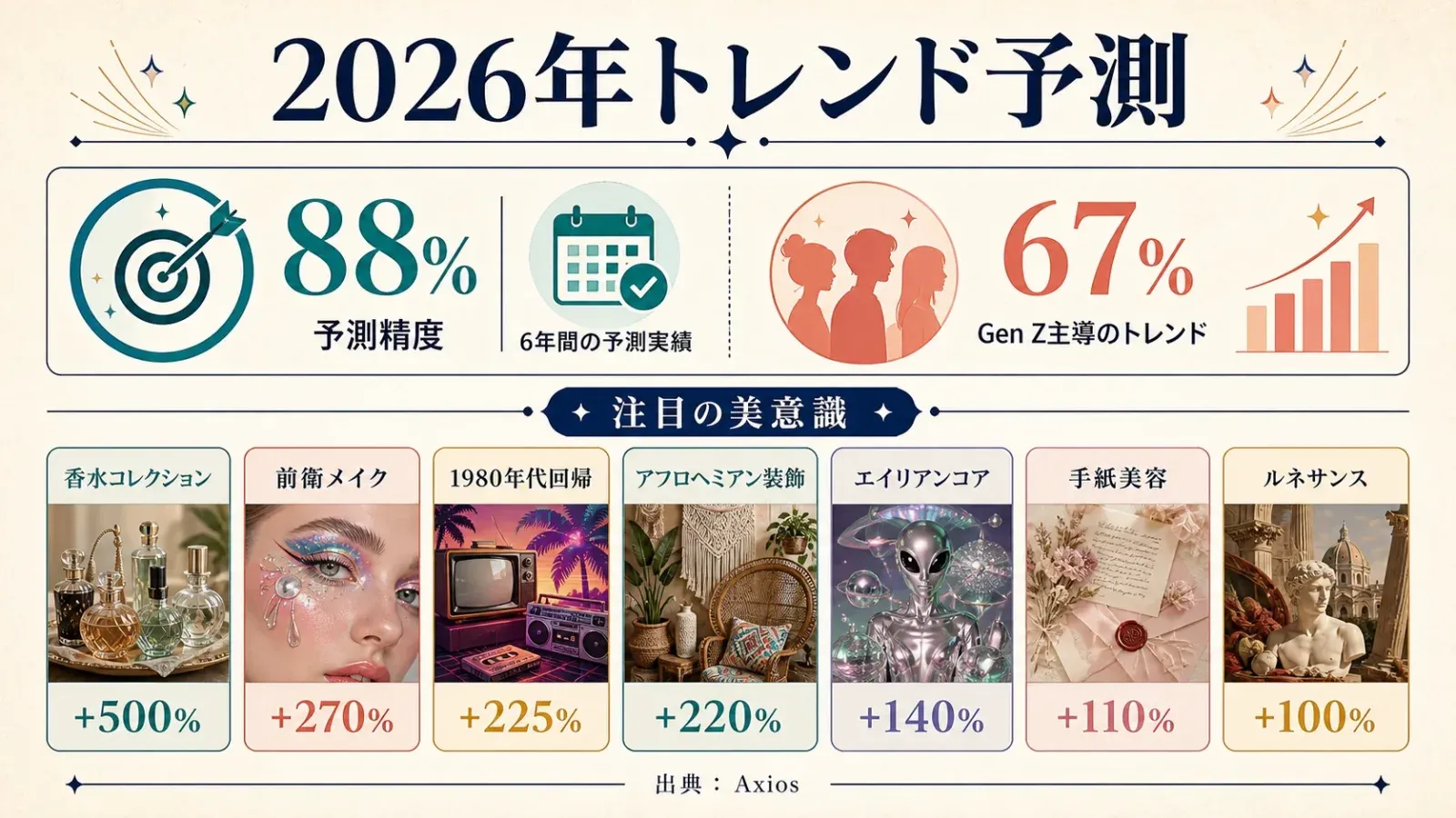  2026 trend forecast infographic highlighting Gen Z-driven trends, hot aesthetics, and trending categories in fashion, food, travel, and design.