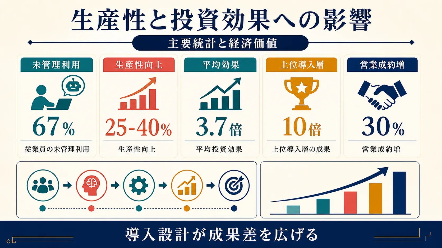 Productivity and ROI impact statistics infographic with key metrics on AI adoption, productivity gains, sales conversion, and returns.