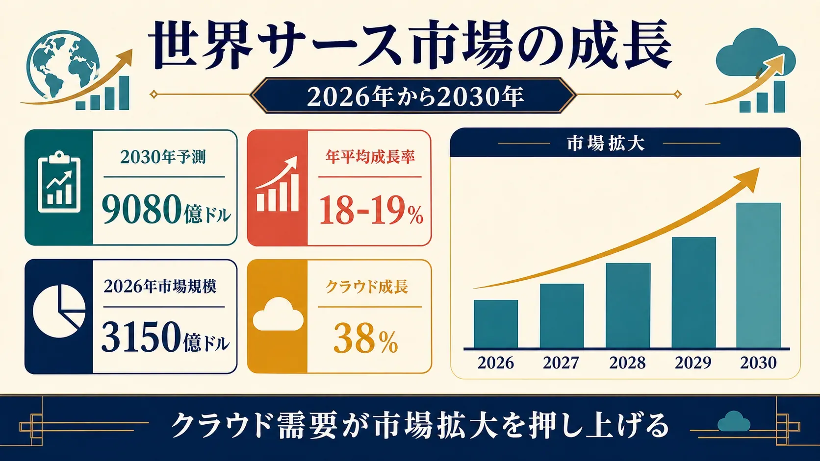 Global SaaS market growth infographic 2026–2030 with revenue projections, CAGR, and AI-enabled SaaS growth rate.
