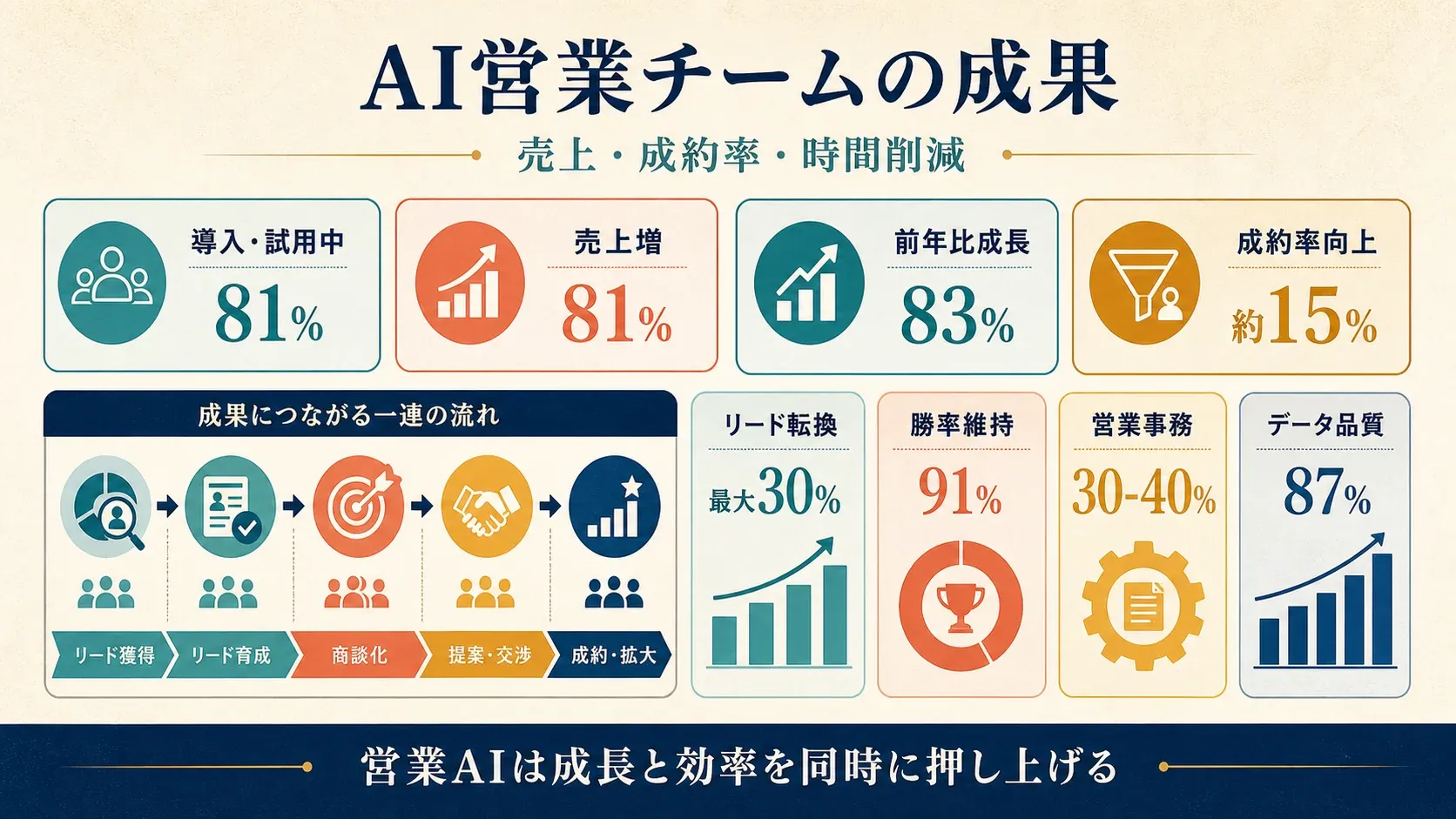 AI-powered sales teams performance and productivity statistics infographic