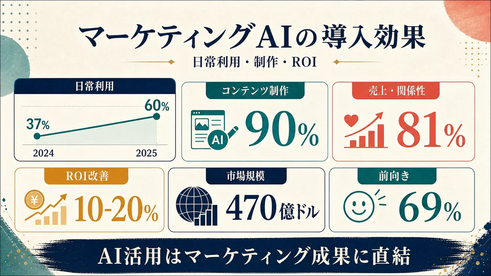 AI in marketing adoption and impact 2025 infographic with statistics on usage growth, content creation, ROI, market size, and sentiment.