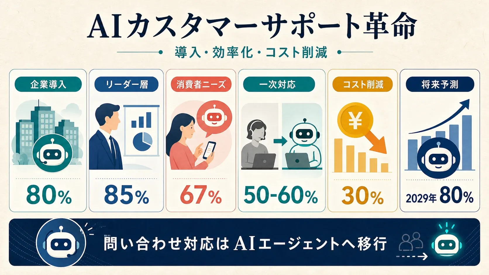 AI customer service revolution infographic with 2025 projections for chatbot adoption, efficiency, and future automation rates.
