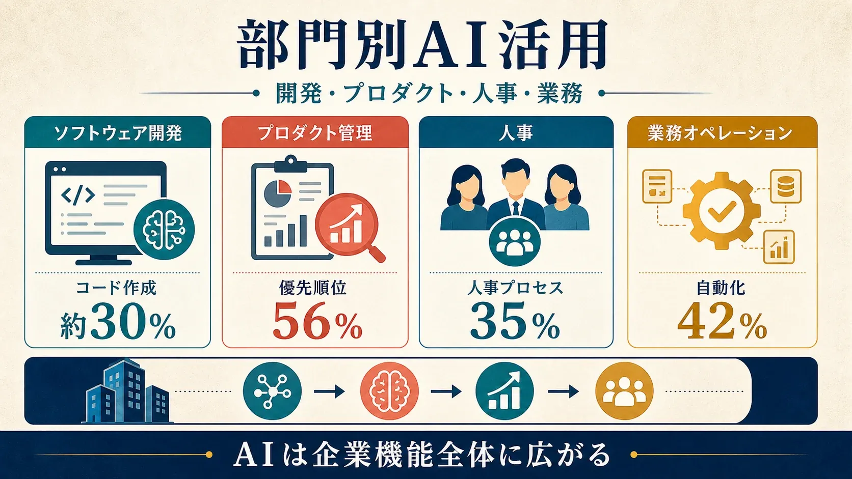 AI adoption rates in software development, product management, HR, and business operations by 2025
