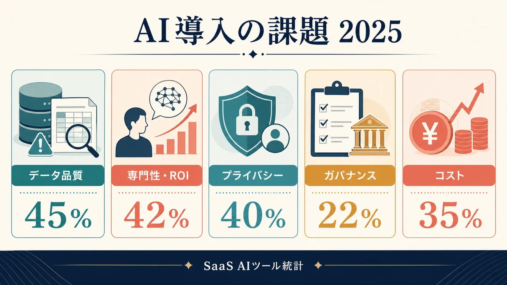 AI adoption challenges infographic showing 2025 barriers like data quality, expertise gaps, privacy, governance, cost, transparency, and bias.