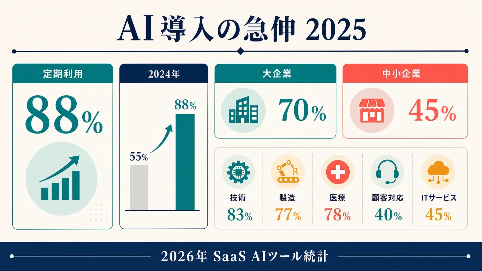 AI adoption statistics for 2025 showing high usage rates, industry breakdowns, and growth potential.