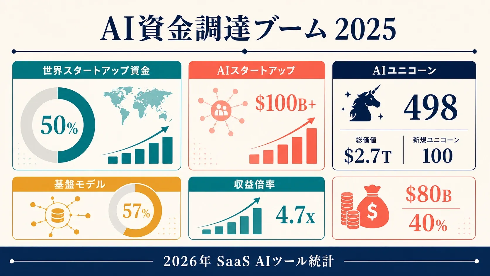 AI funding boom 2025 statistics infographic with key figures on startup funding, unicorns, and revenue multiples.