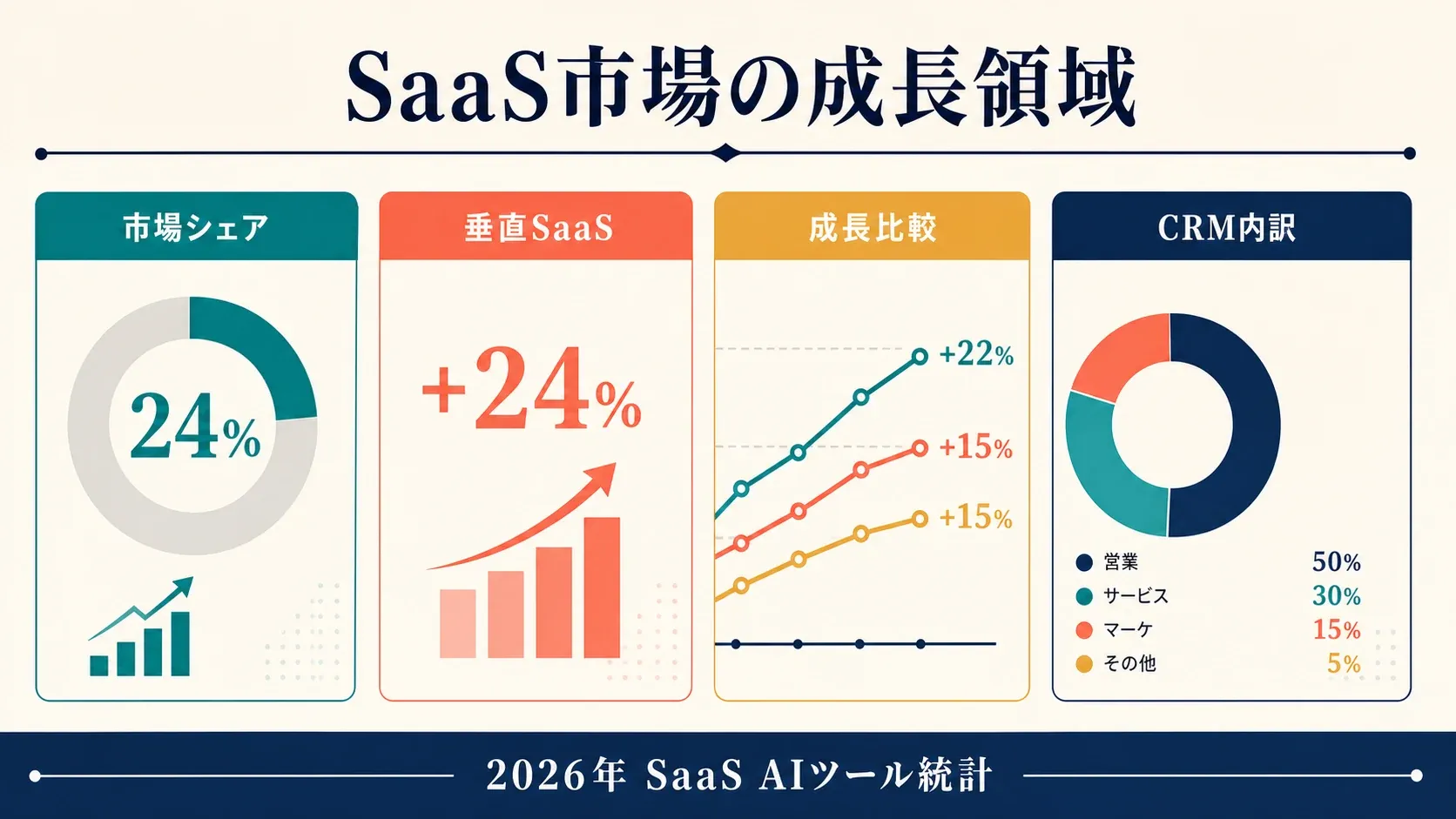 SaaS market leaders and fastest-growing categories infographic with CRM market share, vertical SaaS growth, and industry solutions.