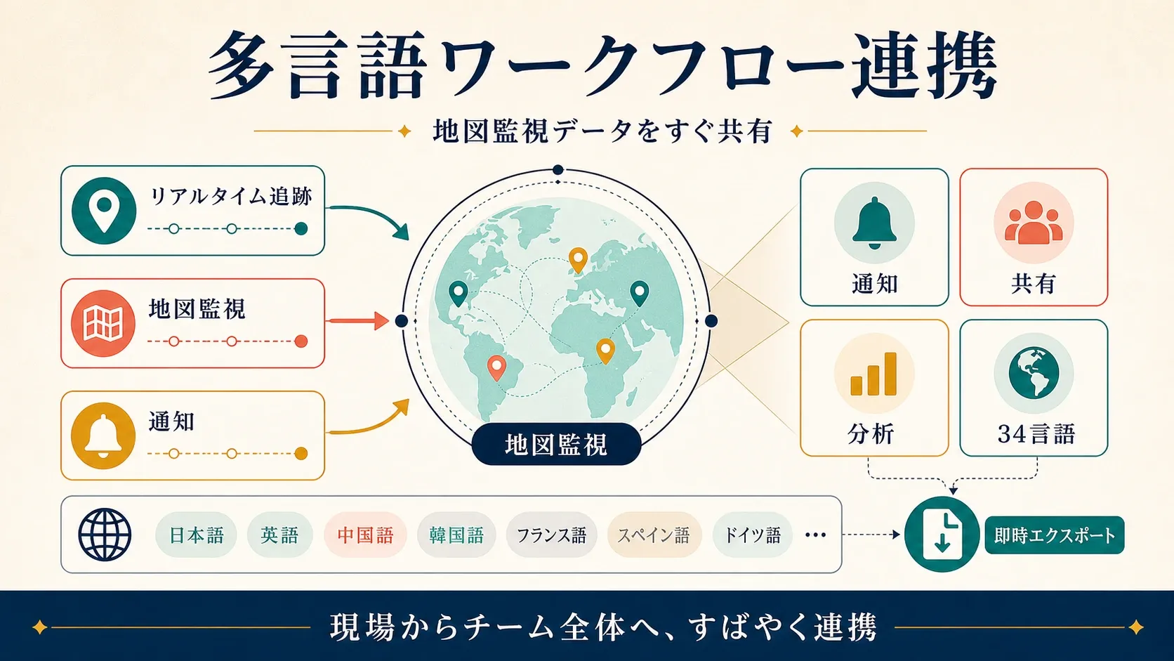 global-workflow-integration-34-languages.png