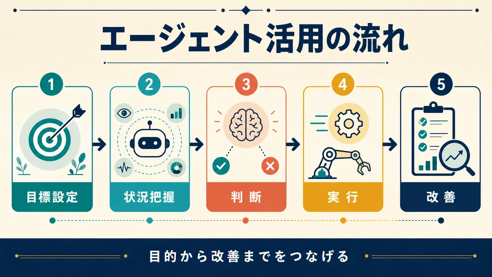 AIエージェントの効果を高めるステップ