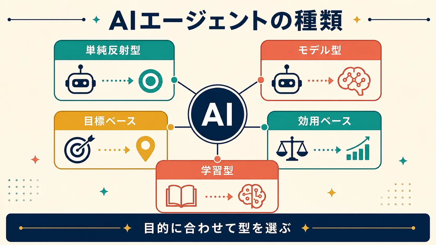 AIエージェントの種類の図解