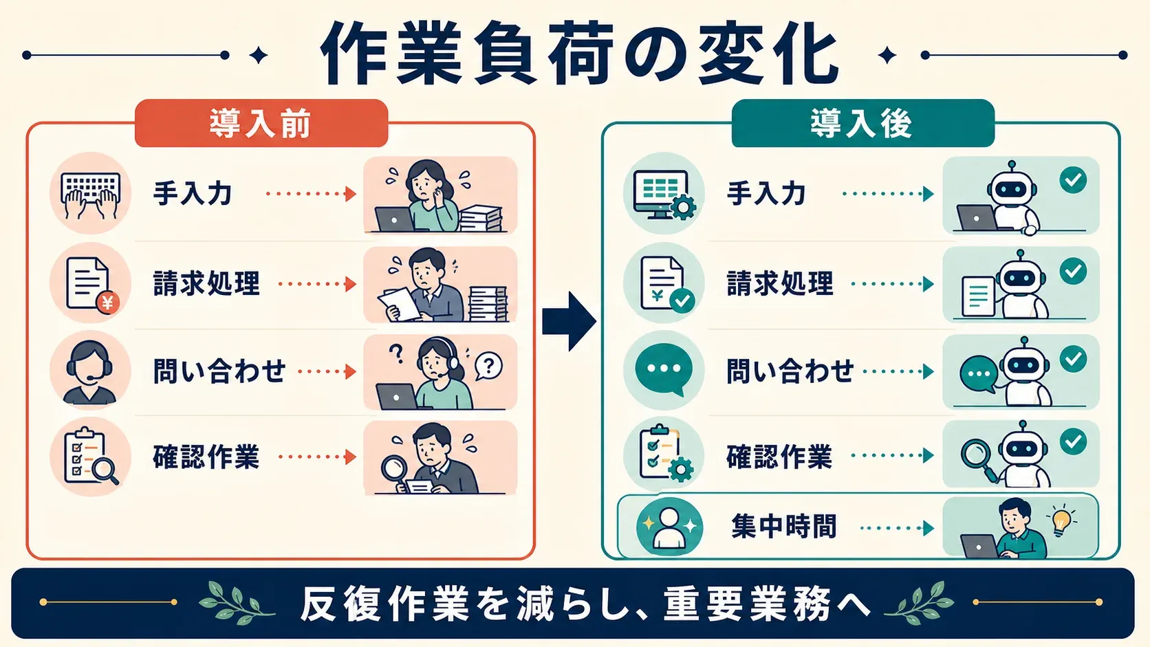 AIエージェント導入前後の効率比較