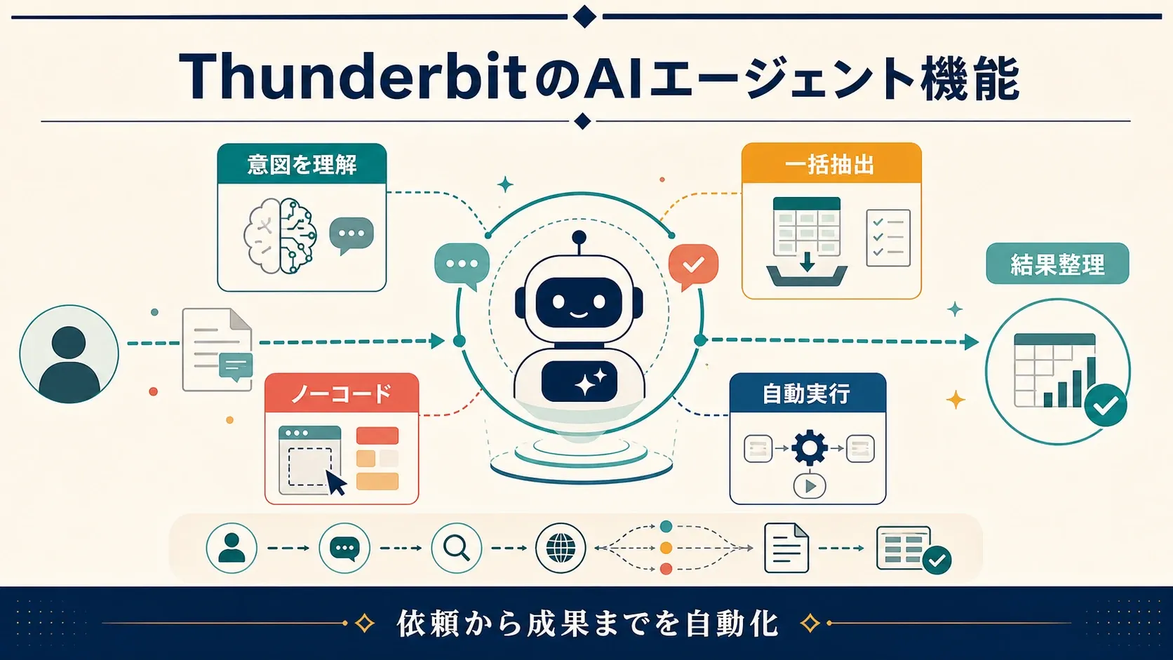 ThunderbitのAIエージェント機能