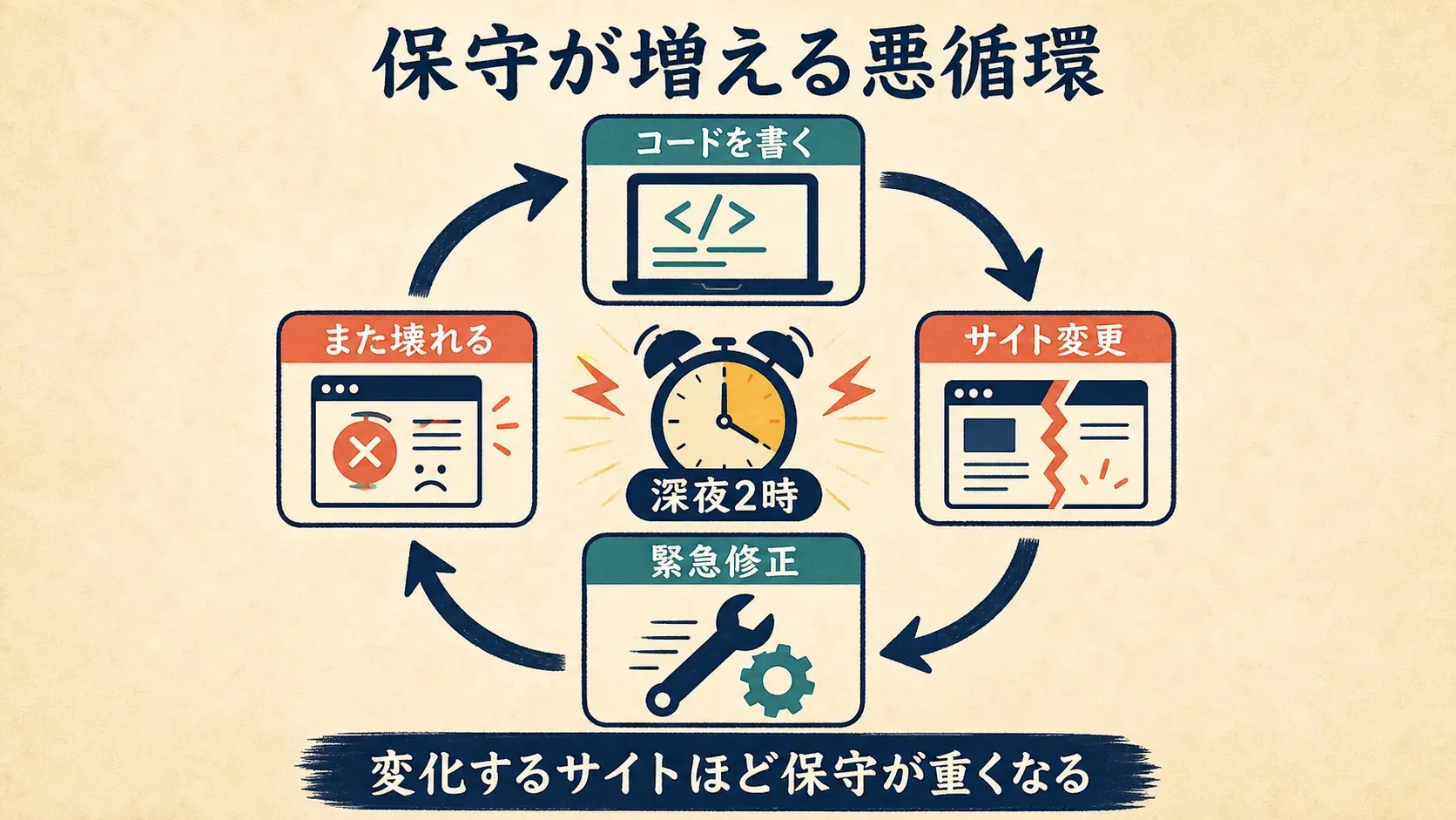 深夜の緊急修正、変化するウェブサイト、終わりのない苛立たしいサイクルを描いた、スクレイパー保守の悪夢のイラスト。
