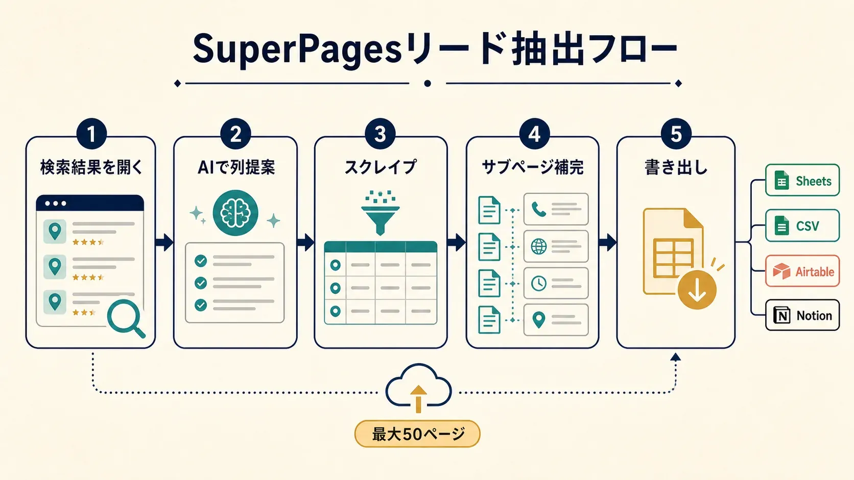 cloud50-data-workflow.webp