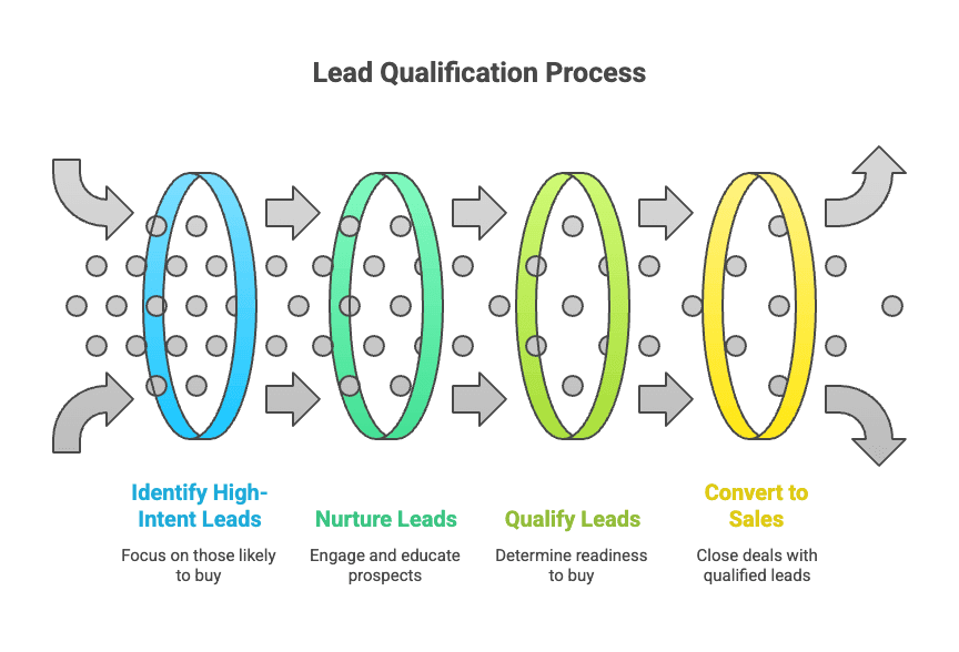 Lead_Qualification_Process_Identify_High-.png