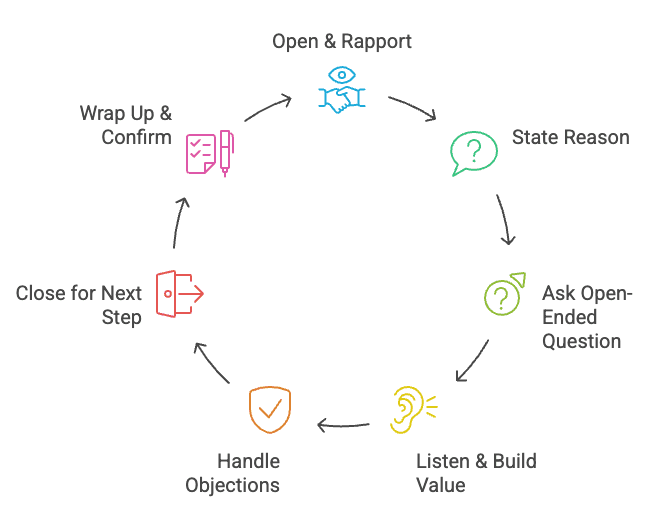 The Anatomy of a Successful Cold Call.png