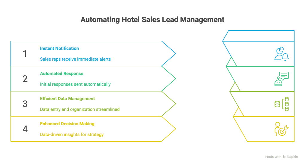 The ROI of Automating Hotel Sales Lead Generation and Management - visual selection.png