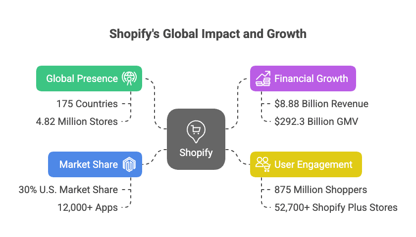 Top 40 Shopify Statistics, Facts & Growth Signals for 2025 - visual selection copy.png